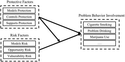 Factors influencing smart device addiction among preschool children: An extended protection-risk model perspective